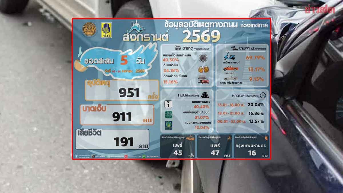 7 วันอันตรายสงกรานต์ 14 เม.ย.วันเดียว ดับ 30 ราย แพร่ อุบัติเหตุสูงสุด