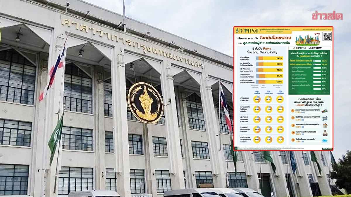 KPI Poll เผยคนกรุงกว่าครึ่ง ต้องการผู้ว่าฯกทม.ซื่อสัตย์ นโยบายชัดเจน แก้ปัญหาได้