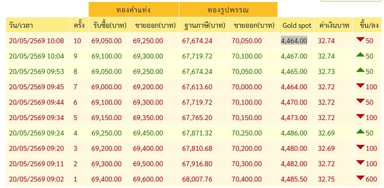 ราคาทองวันนี้