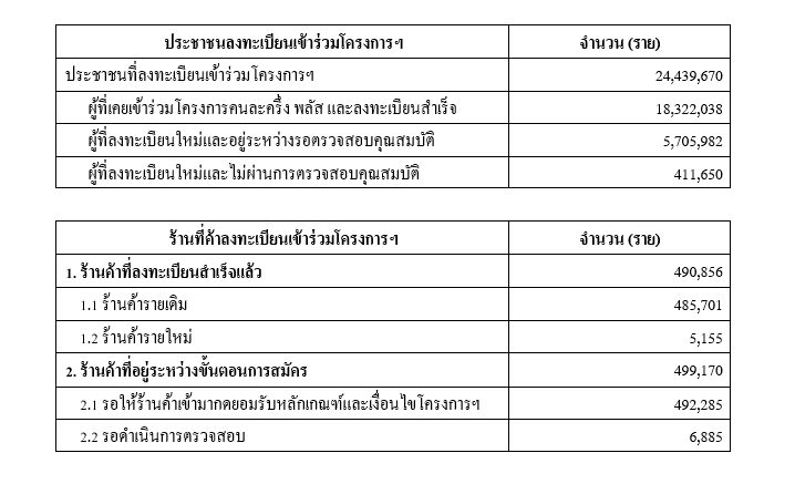 ลงทะเบียนไทยช่วยไทยพลัส