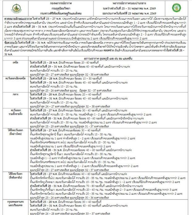 กรมอุตุนิยมวิทยา