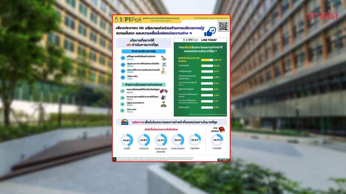 วิกฤตศรัทธา! โพลพระปกเกล้า ชี้ประชาชนไม่เชื่อมั่นหน่วยงานรัฐ 68% จี้แก้โกงด่วน