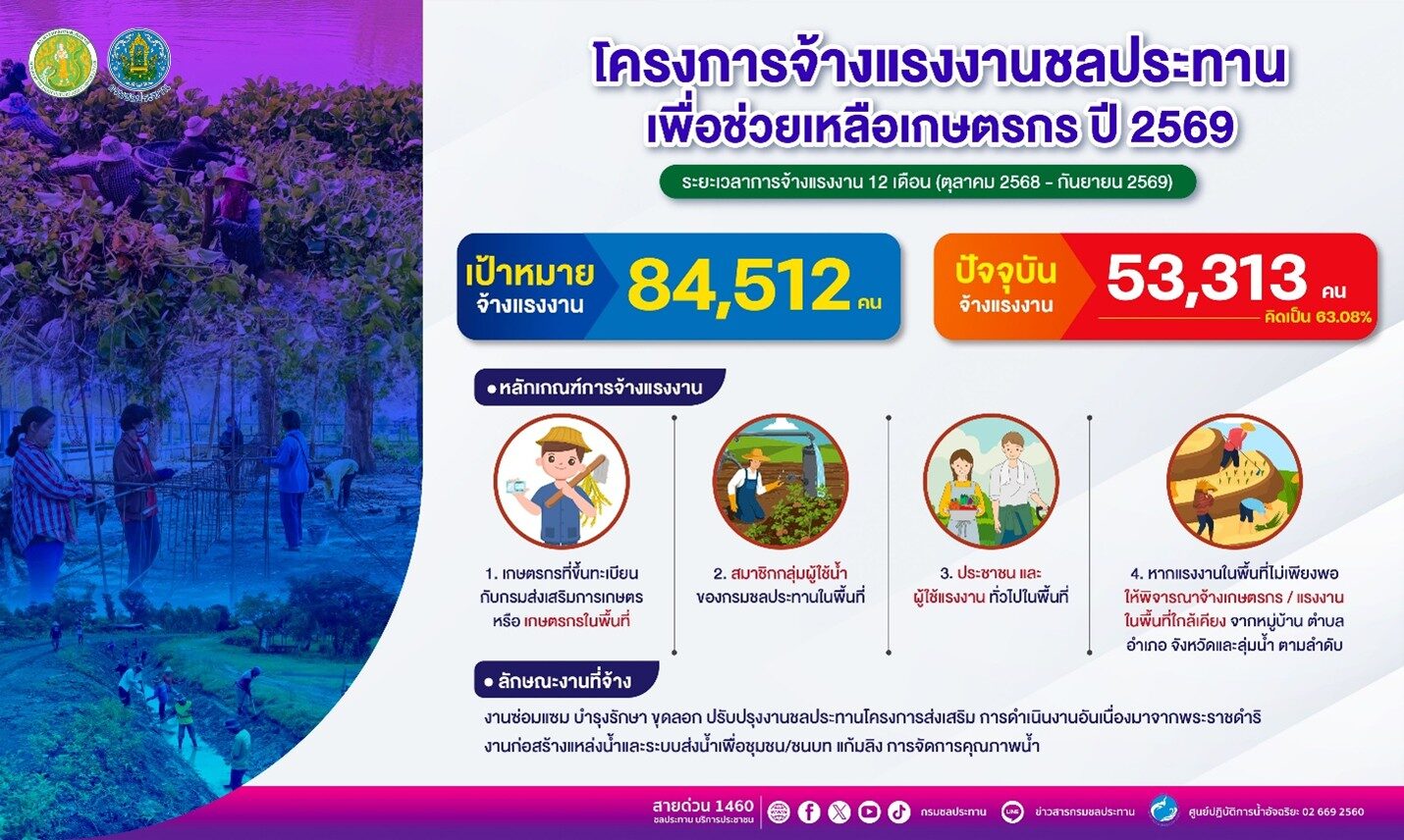ทะลุ 5 หมื่นคนแล้ว! กรมชลฯเปิดจ้างแรงงานรับแล้ง หนุนรายได้เกษตรกรทั่วไทย