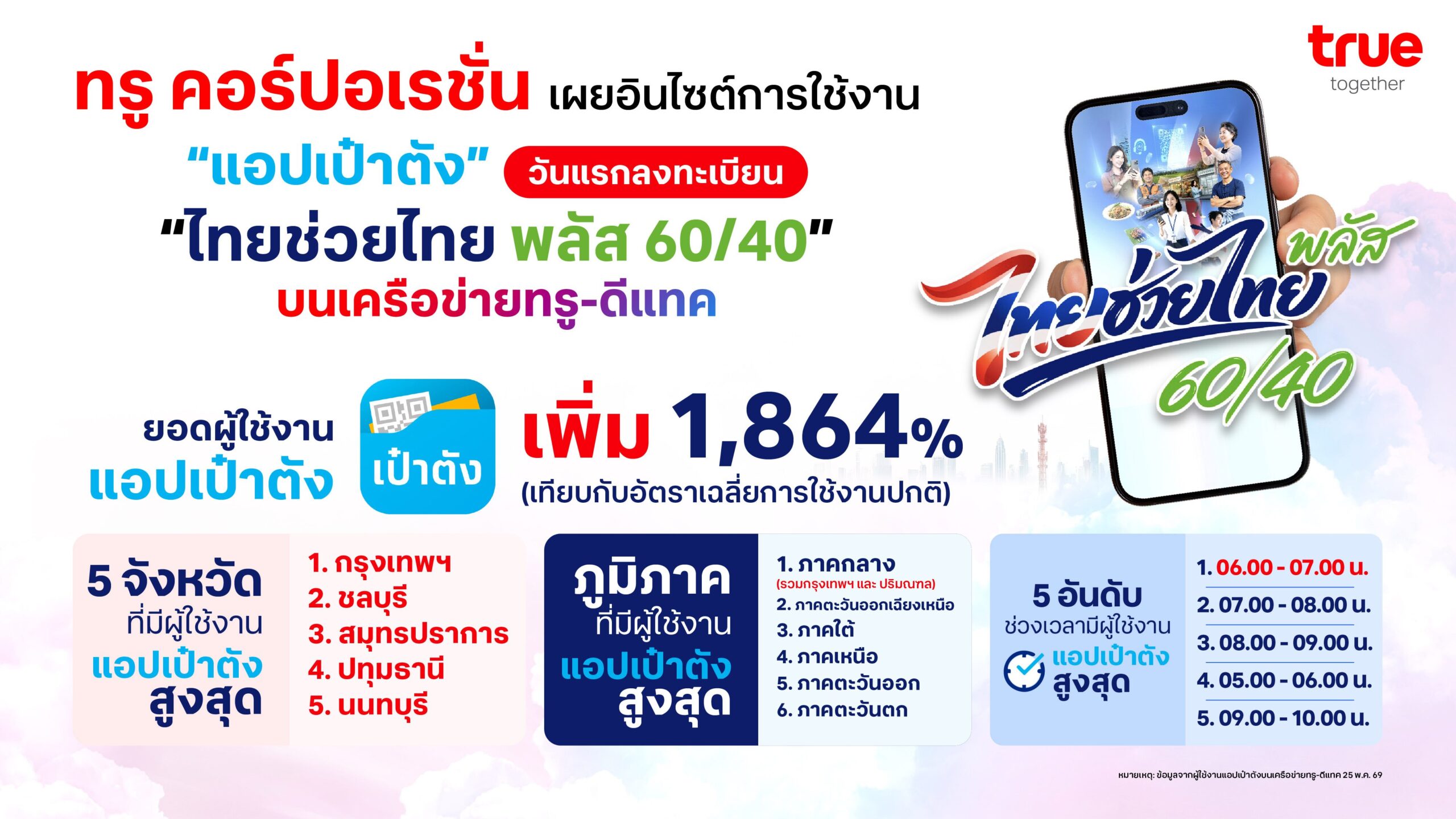 Record-Breaking First Hour! True Corporation Reports Massive Registration Day for 'Thai Help Thai Plus 60/40' Program