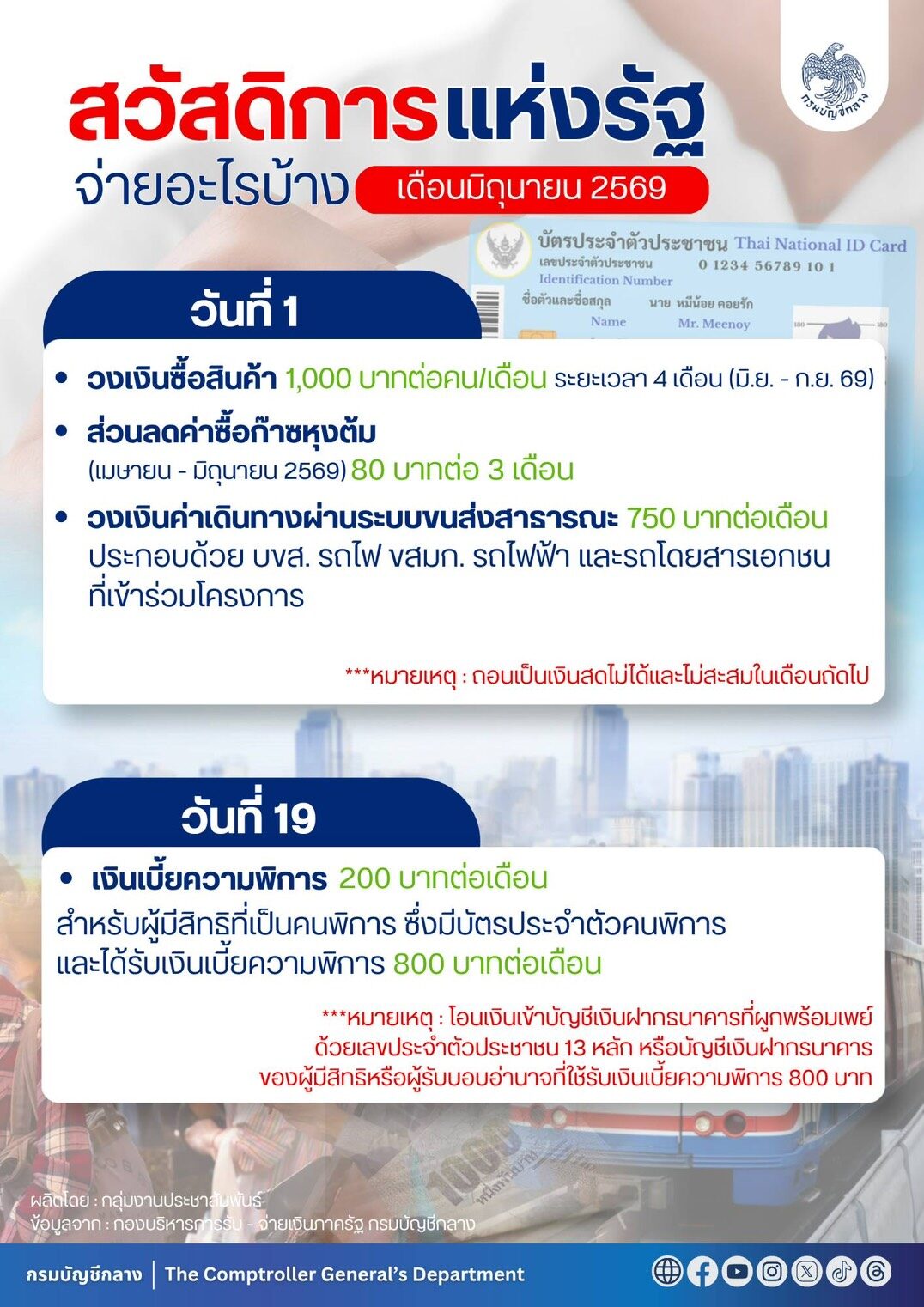 อัพเดตล่าสุด บัตรสวัสดิการแห่งรัฐ มิถุนายน 2569 ได้เงินเท่าไร ใช้อะไรได้บ้าง