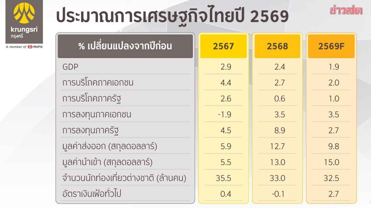 วิจัยกรุงศรี หั่นจีดีพีไทยปี 69 เหลือ 1.9% ชี้ภูมิรัฐศาสตร์-นโยบายการค้าสหรัฐยังเสี่ยง