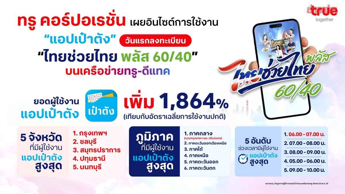 ทุบสถิติลงทะเบียน “ไทยช่วยไทยพลัส” วันแรกดันแอปเป๋าตังโต 1,864%