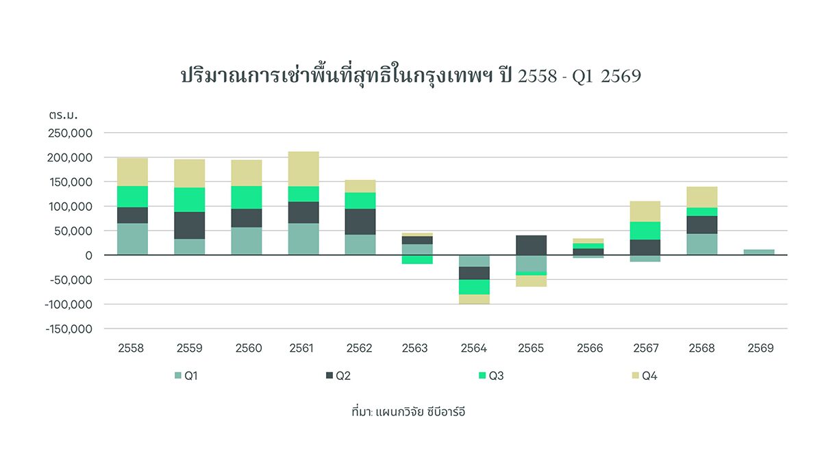 CBRE ชี้ตลาดออฟฟิศกรุงเทพฯ ฟื้นต่อเนื่อง “Flight to Quality” หนุนอาคารเกรดพรีเมียมโต อัตราเช่าพุ่ง 79.3%