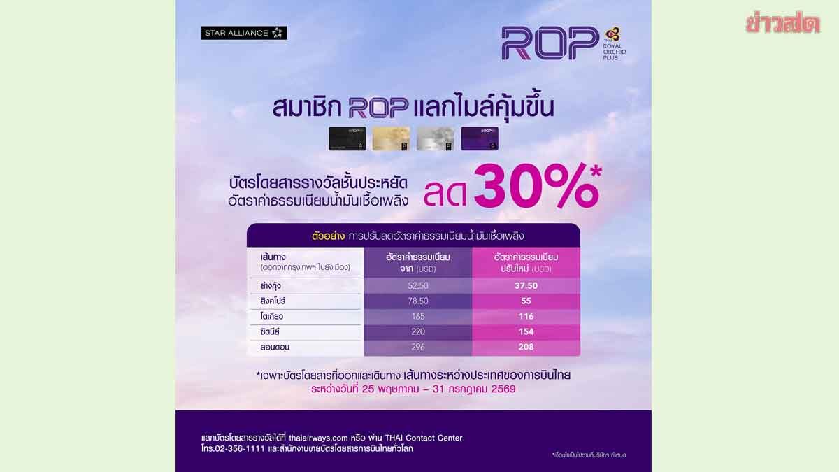 การบินไทย หั่นค่าธรรมเนียมน้ำมัน 30% ใช้ไมล์แลกตั๋วต่างประเทศ เดินทางพ.ค.-ก.ค.นี้