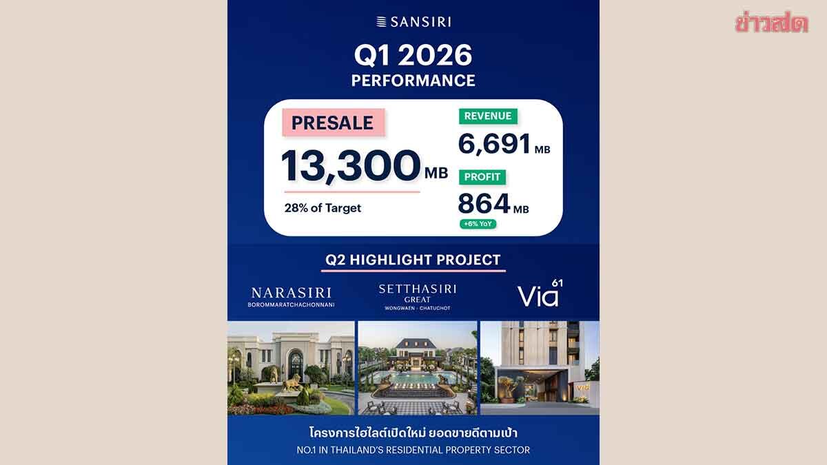 Sansiri Reports 6% Profit Growth in Q1/2026 with 13.3 Billion Baht in Sales