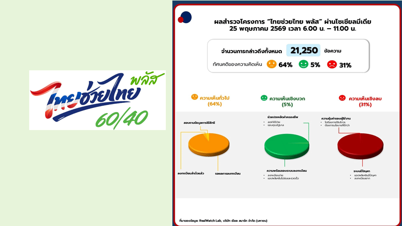 ไทยช่วยไทยพลัส วันแรก! ชาวโซเชียลตอบรับ 69% ใช้งานสำเร็จ แม้ยังเจอแอปล่ม