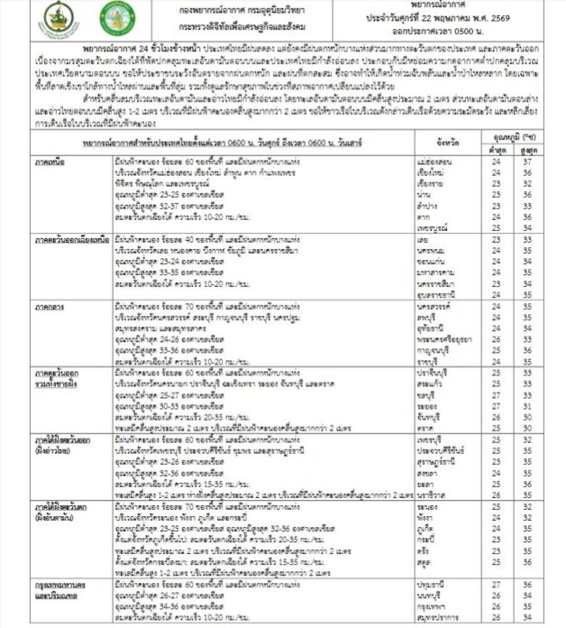 กรมอุตุนิยมวิทยา
