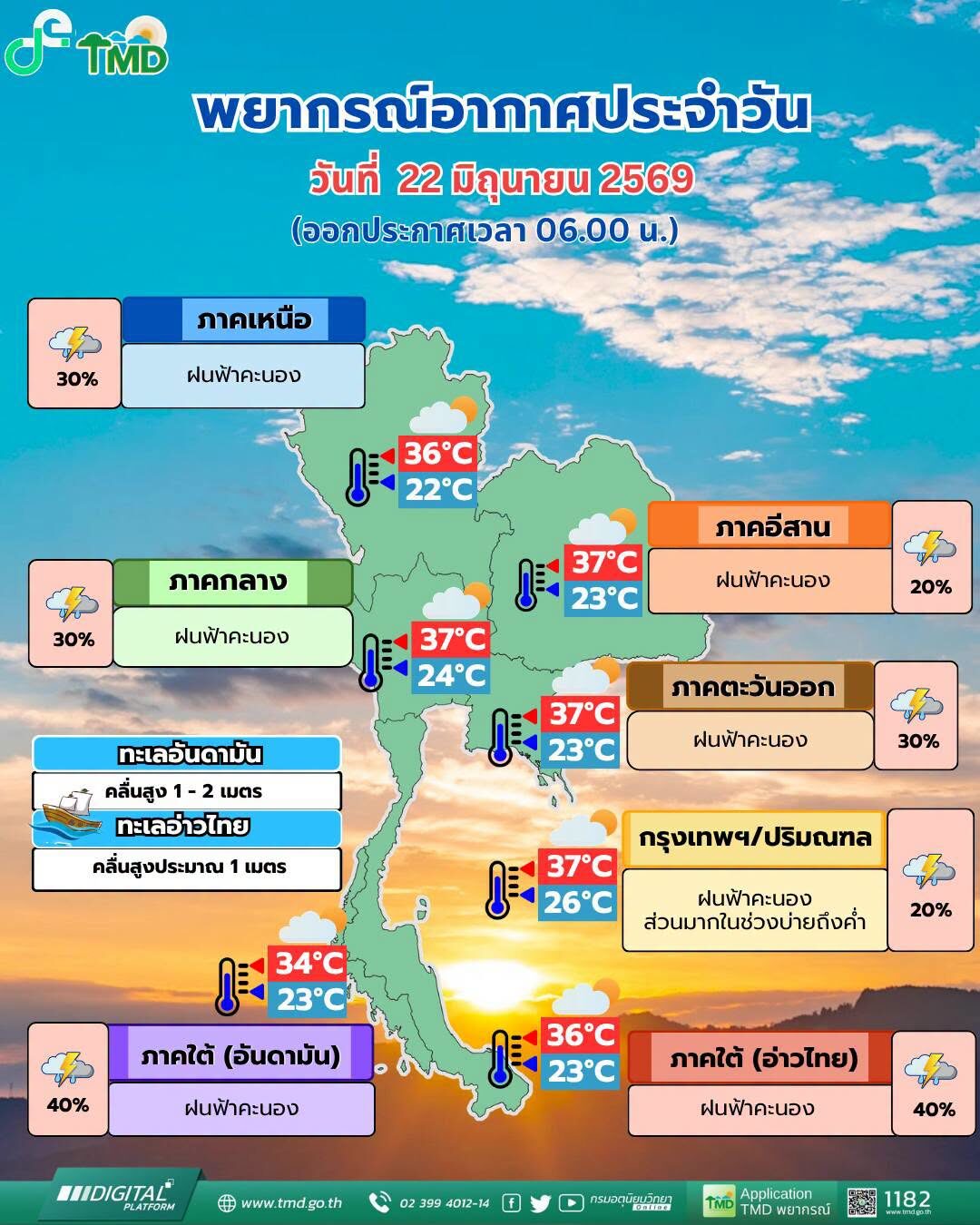 สภาพอากาศวันนี้ กรมอุตุฯ