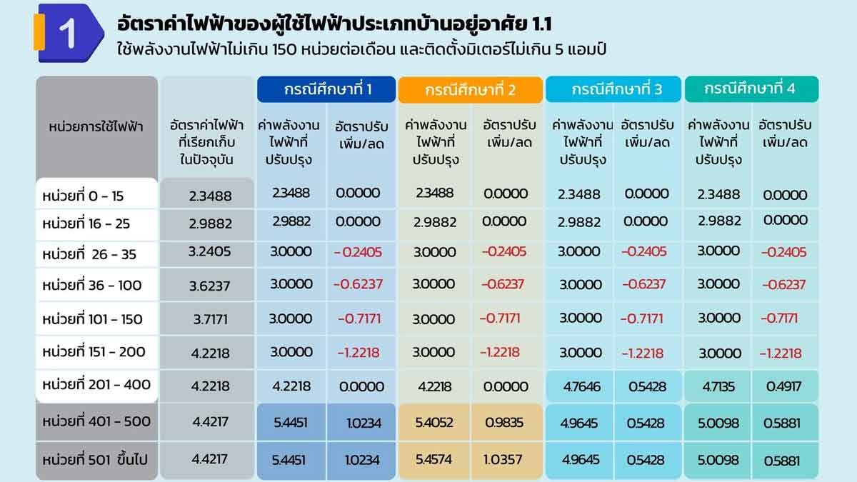 จับตา! สัปดาห์หน้า กกพ. ถกค่าไฟฐานสูตรใหม่ หลังผลโ