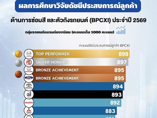 ผลสำรวจความพึงพอใจลูกค้า คุณภาพงานซ่อมสีรถยนต์ในไทยลดลง