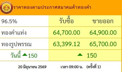 ราคาทองวันนี้ 20 มิ.ย.69