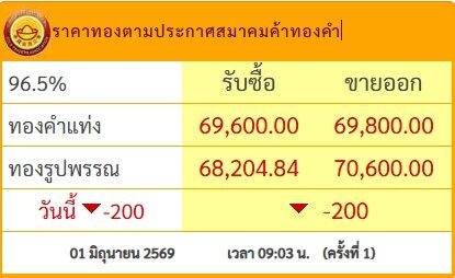 ราคาทองวันนี้