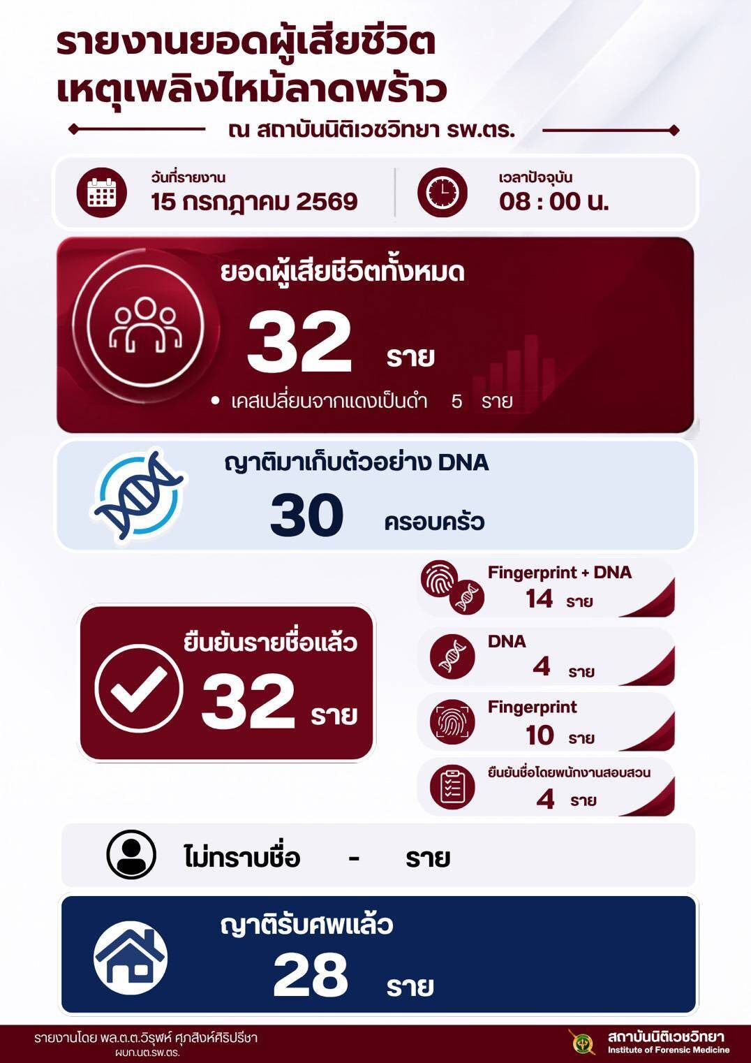 ไฟไหม้โรงเบียร์ ณ ลาดพร้าว