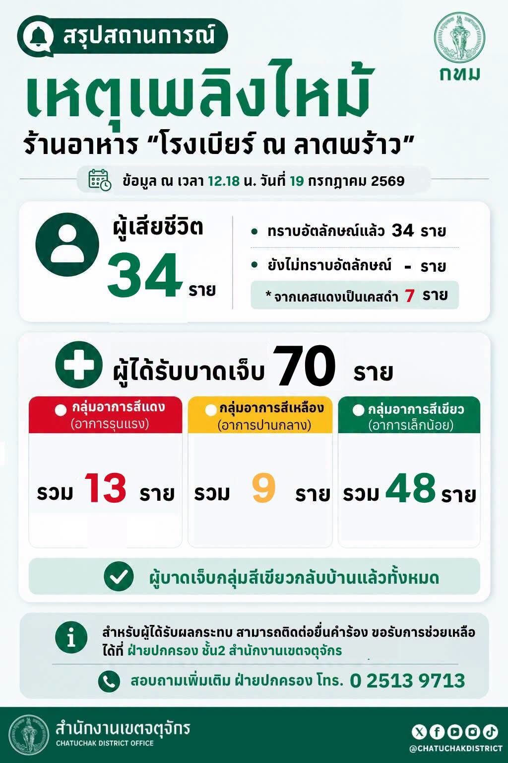 เหยื่อไฟไหม้โรงเบียร์