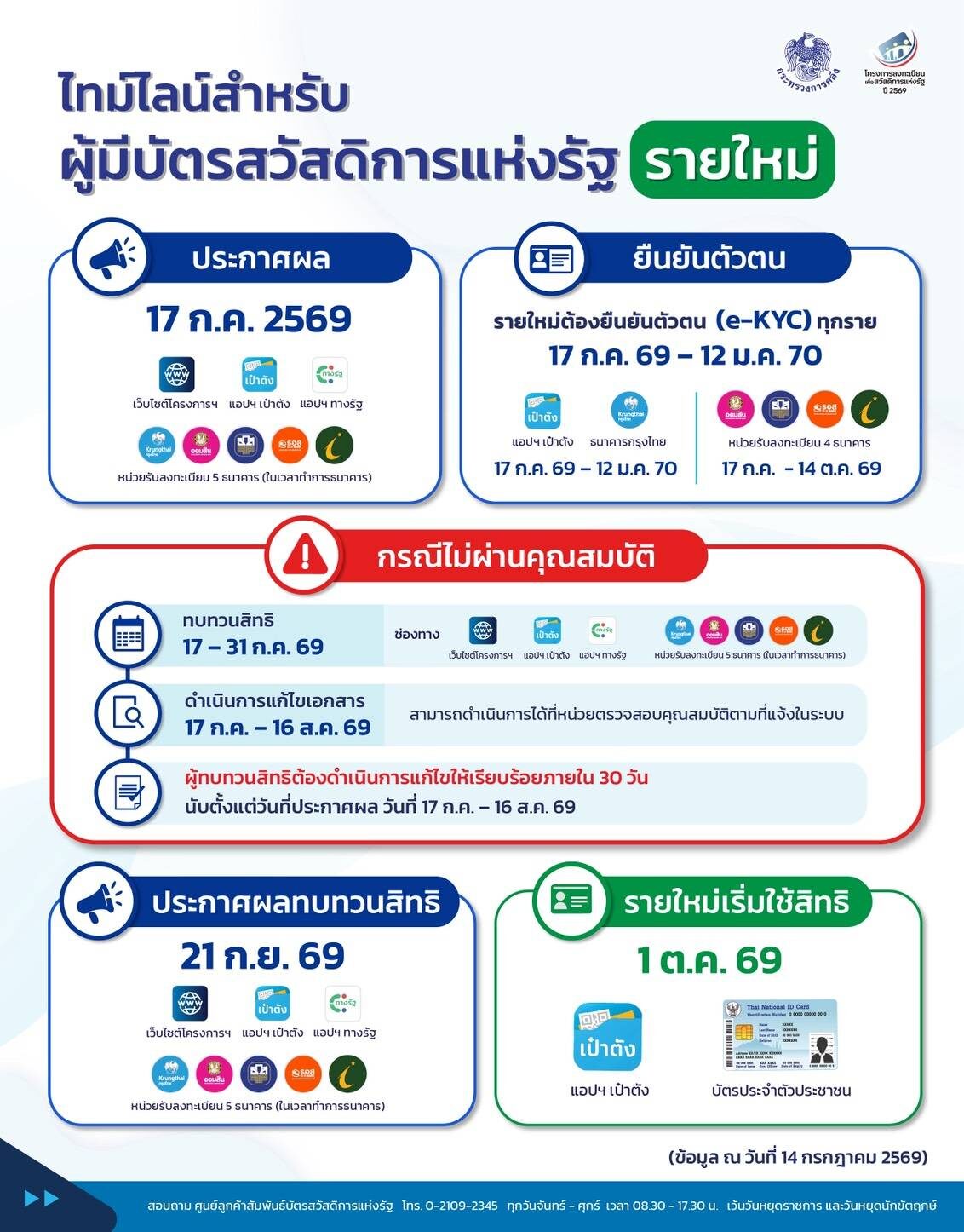 ผู้มีบัตรสวัสดิการแห่งรัฐ 2569 (รายใหม่)