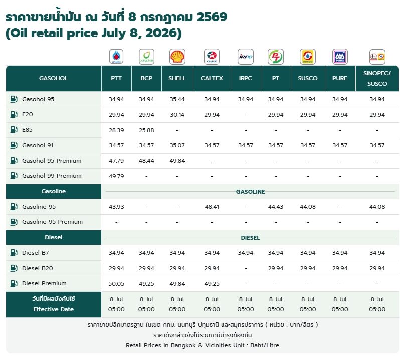 ราคาน้ำมันวันนี้