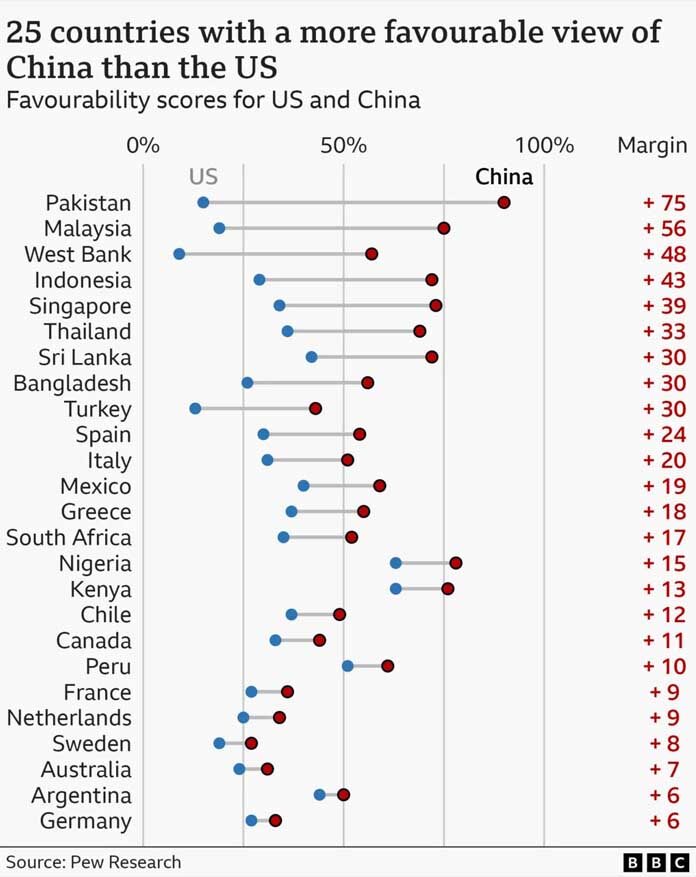 จากการศึกษาล่าสุดของศูนย์วิจัย Pew Research Center พบว่า ปัจจุบันหลายประเทศทั่วโลกมองจีนในแง่บวกมากกว่าสหรัฐอเมริกา ซึ่งเป็นครั้งแรกที่องค์กรนี้บันทึกผลลัพธ์ดังกล่าวได้ ผลการศึกษาจากสถาบันวิจัยที่ไม่ฝักใฝ่ฝ่ายใดซึ่งตั้งอยู่ในสหรัฐฯ ชี้ให้เห็นว่า มุมมองเชิงบวกต่อจีนเพิ่มสูงขึ้นเป็นประวัติการณ์ในหลายประเทศ ขณะที่มุมมองต่อสหรัฐอเมริกากลับแย่ลง