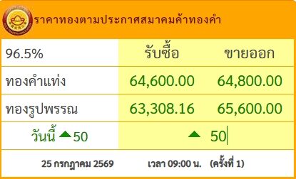 ราคาทองวันนี้