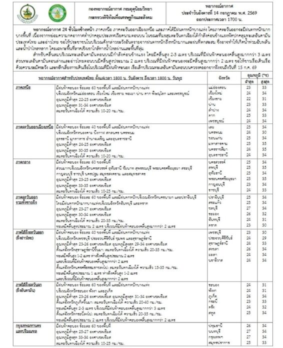 กรมอุตุนิยมวิทยา