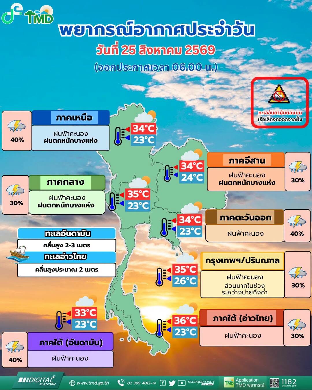 สภาพอากาศวันนี้ กรมอุตุฯ