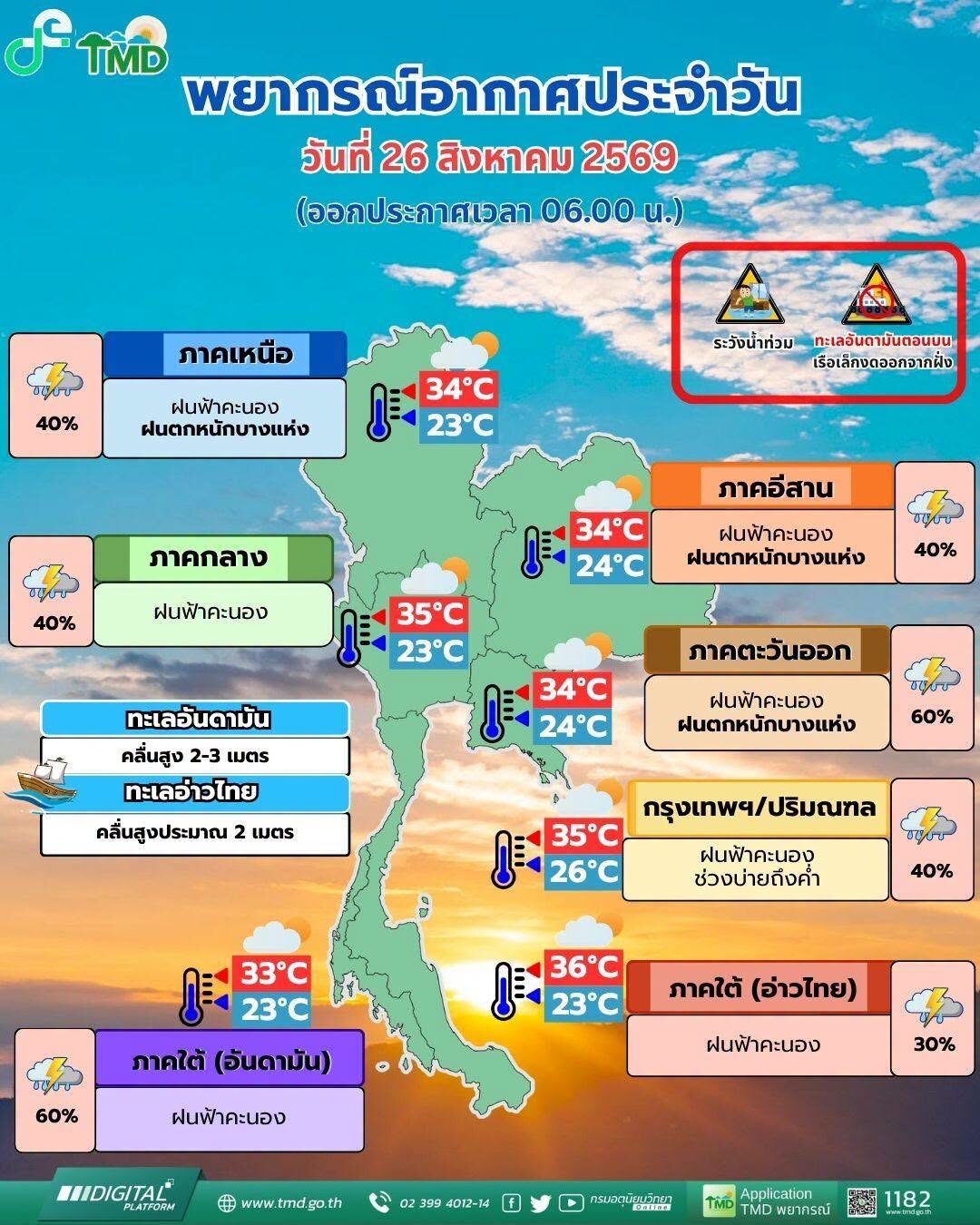 สภาพอากาศวันนี้ กรมอุตุฯ