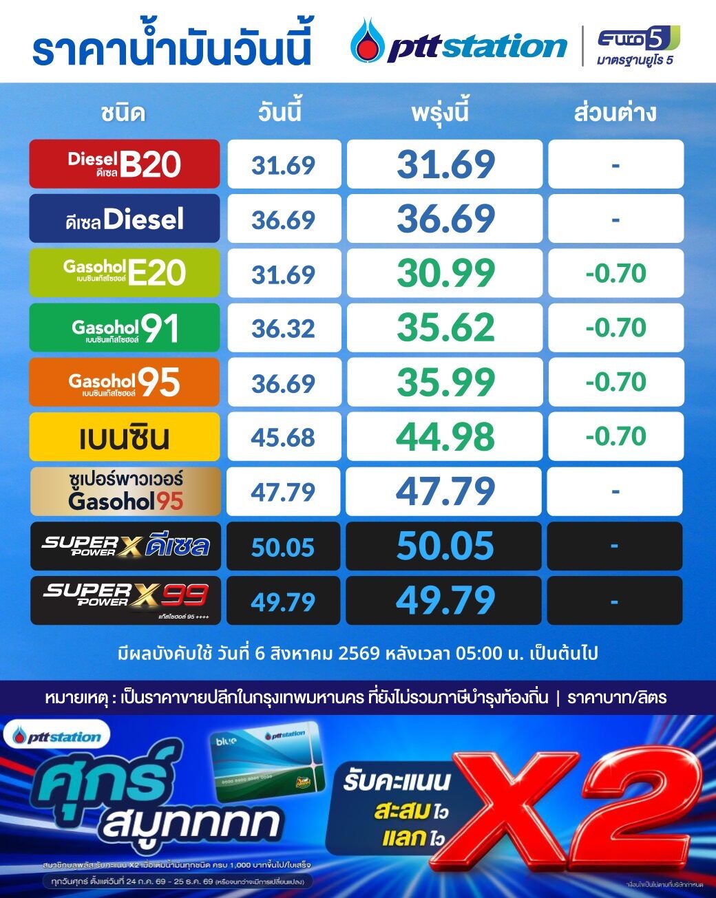 ราคาน้ำมันวันนี้