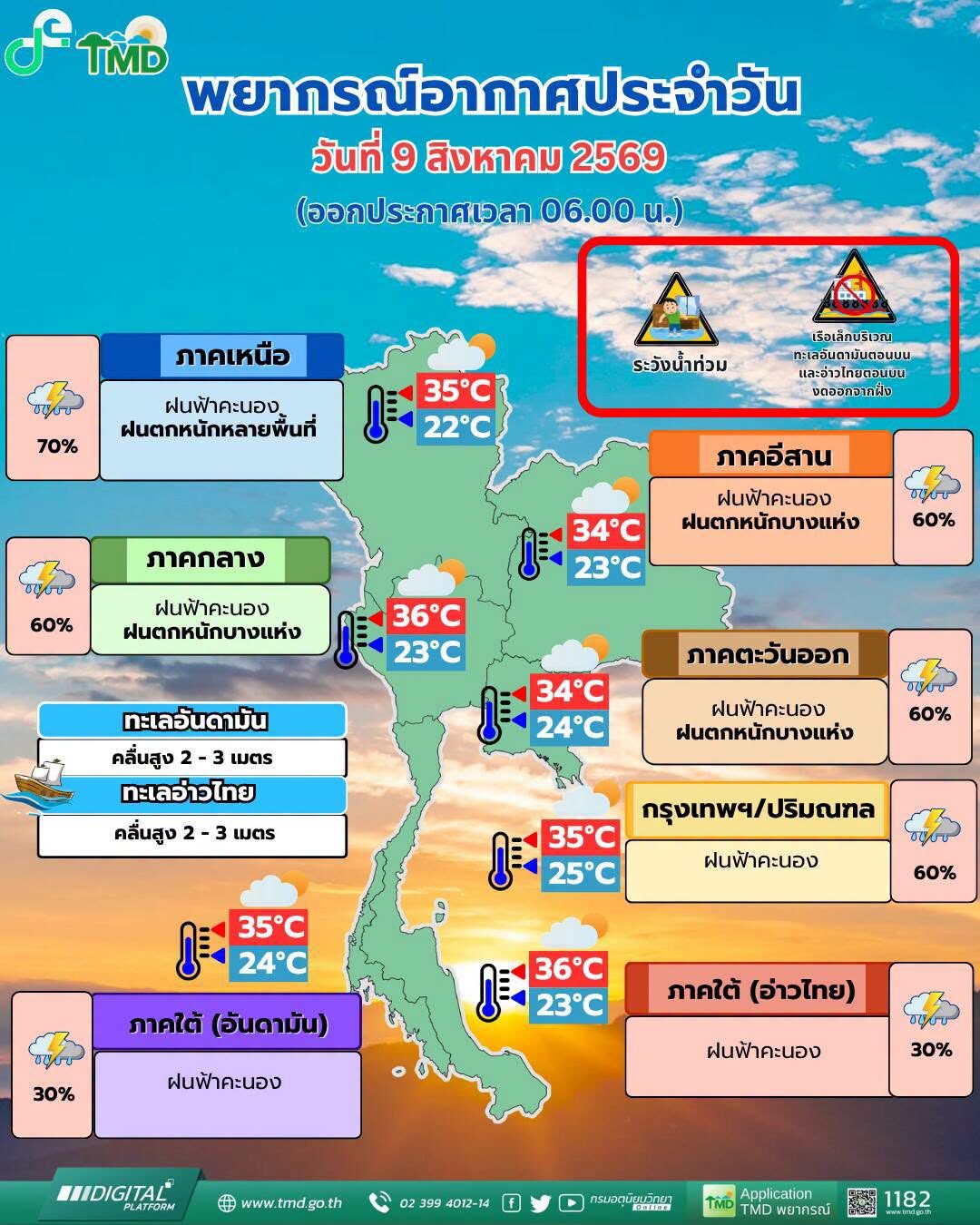 สภาพอากาศวันนี้ กรมอุตุฯ