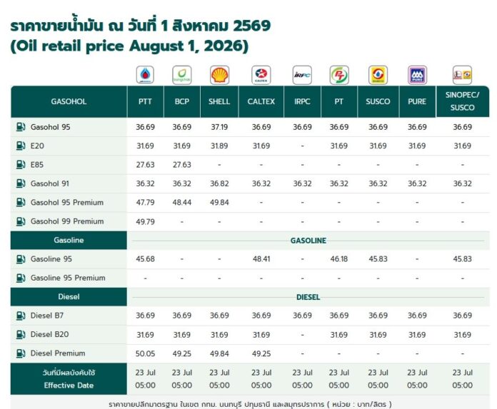 ราคาน้ำมันวันนี้