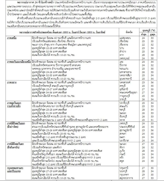 กรมอุตุนิยมวิทยา