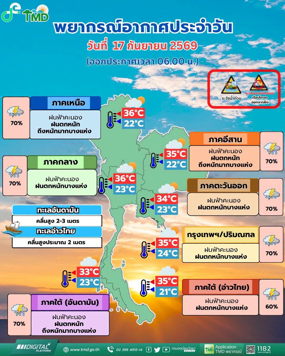 สภาพอากาศวันนี้ กรมอุตุฯ