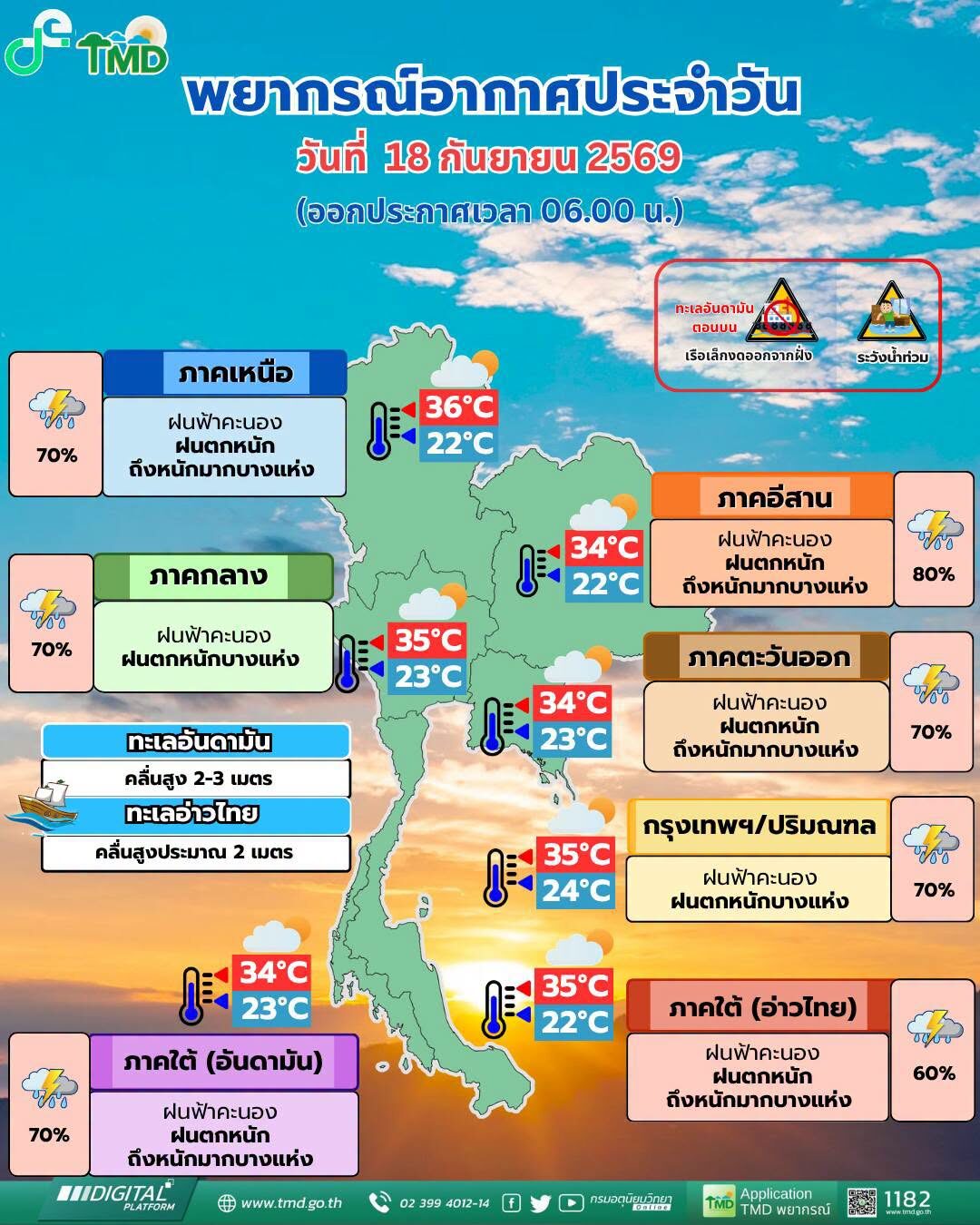 สภาพอากาศวันนี้ กรมอุตุฯ