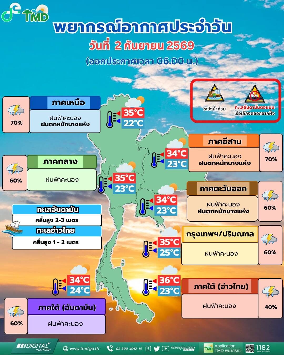 สภาพอากาศวันนี้ กรมอุตุฯ