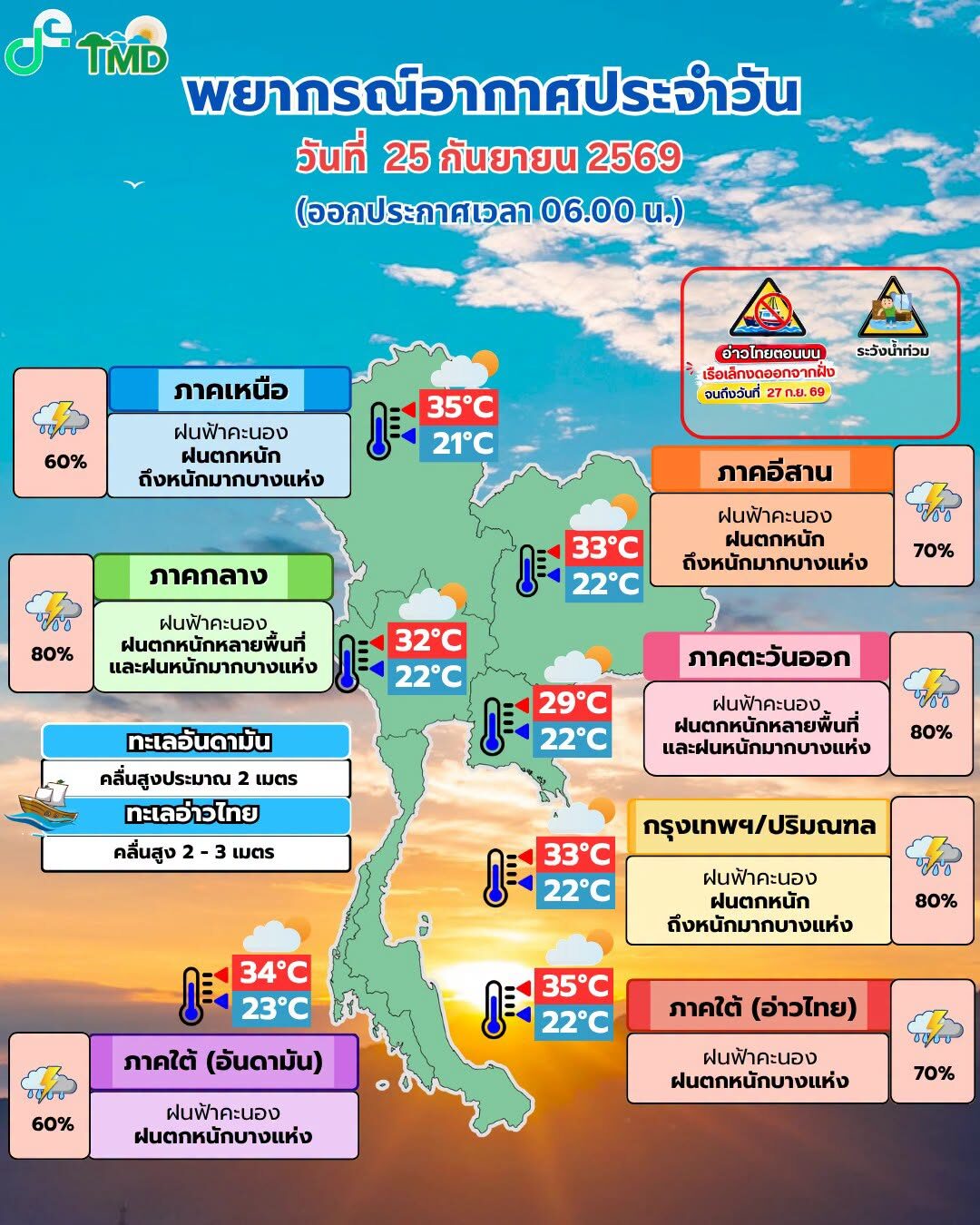 สภาพอากาศวันนี้ กรมอุตุฯ