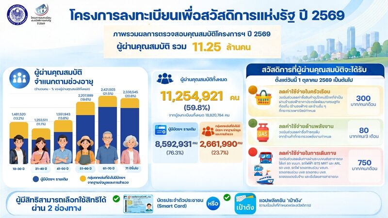 บัตรสวัสดิการแห่งรัฐ 2569