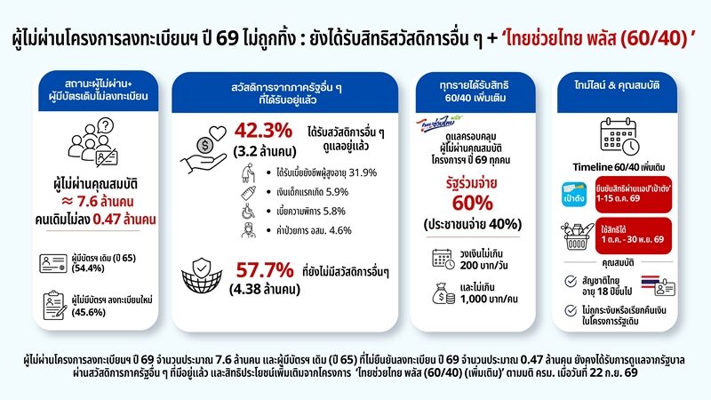 บัตรสวัสดิการแห่งรัฐ 2569