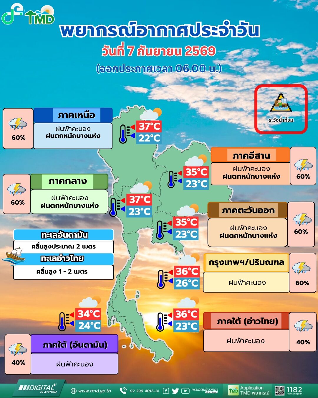 สภาพอากาศวันนี้ กรมอุตุฯ