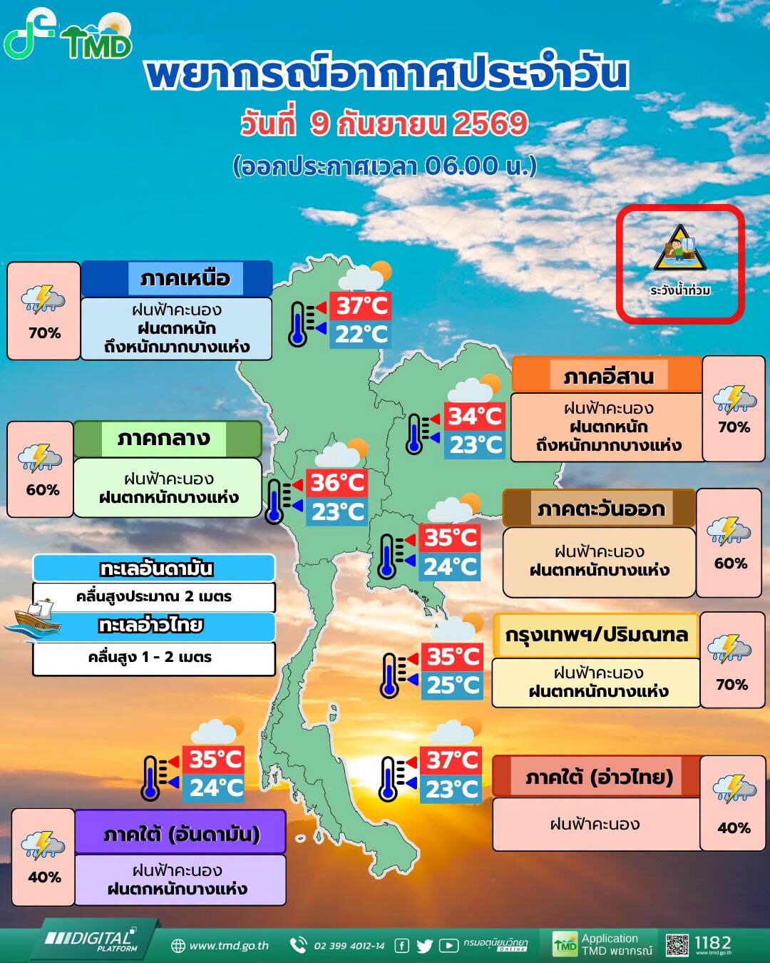 สภาพอากาศวันนี้ กรมอุตุฯ