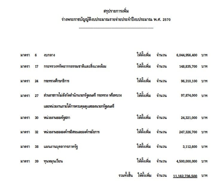 สภานัด7-9ก.ย. ถกงบปี70 วาระ2-3 ปรับลดกว่า 1.1หมื่นล้าน โยกไปงบกลาง 6พันล.