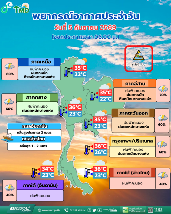 สภาพอากาศวันนี้