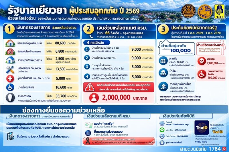 เยียวยาน้ำท่วม 2569