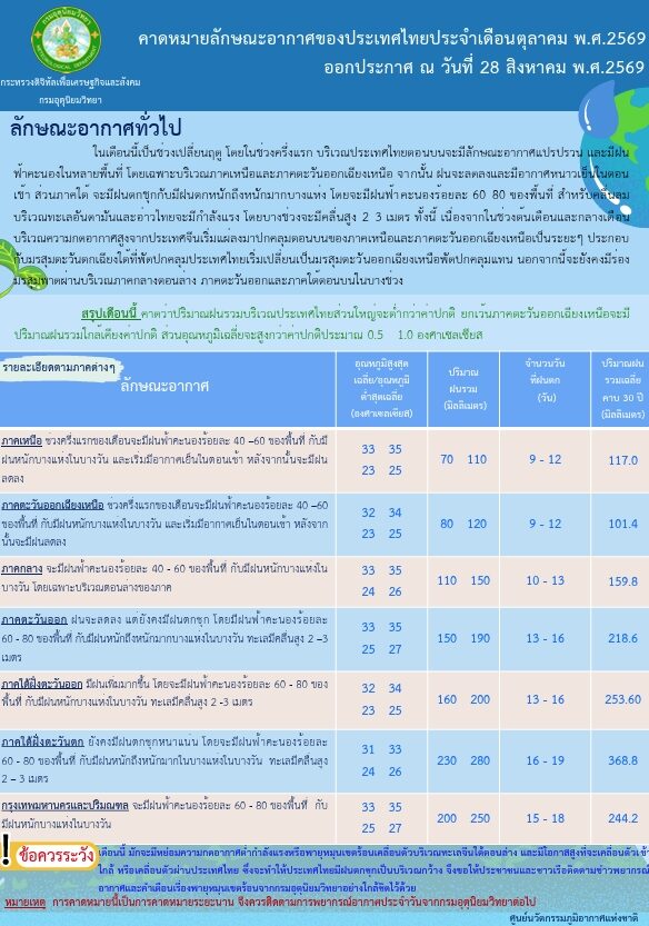 กรมอุตุฯ