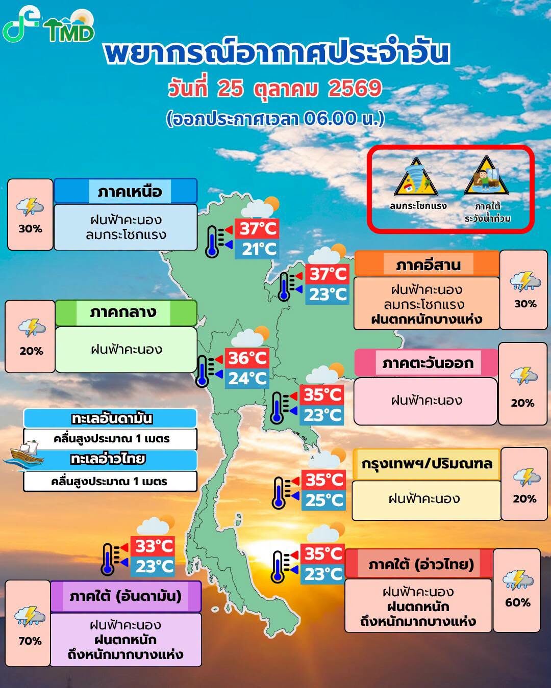 สภาพอากาศวันนี้ กรมอุตุฯ
