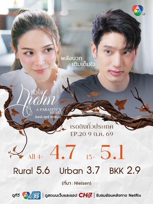 หัวใจกาฝาก แรงไม่หยุด! ทุบเรตติงนิวไฮ เปิ้ล ภารดี เปิดใจบทแม่สุดหิน